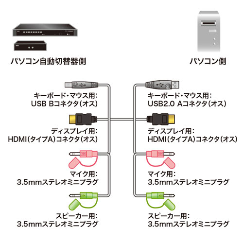 パソコン自動切替器用ケーブル（PC切替器・KVM・切替器）SW-KHU180 サンワサプライ