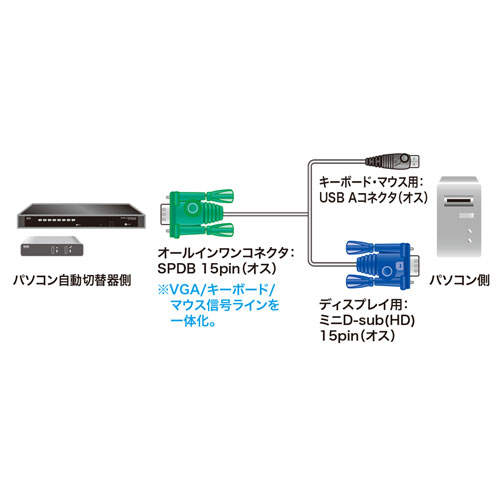 パソコン自動切替器用ケーブル（USB・PC切替器・KVM・切替器）SW-KLU180N サンワサプライ