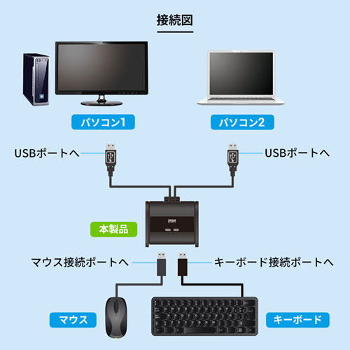 パソコン切替器（キーボード・マウス用・2：1・USB） SW-KM2UU