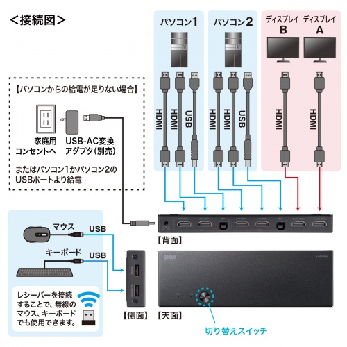 HDMIパソコン切替器（デュアルディスプレイ・2画面同時出力・4K対応・エミュレーション非搭載・2:1）