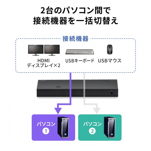 HDMIパソコン切替器（デュアルディスプレイ・2画面同時出力・4K対応・エミュレーション非搭載・2:1）