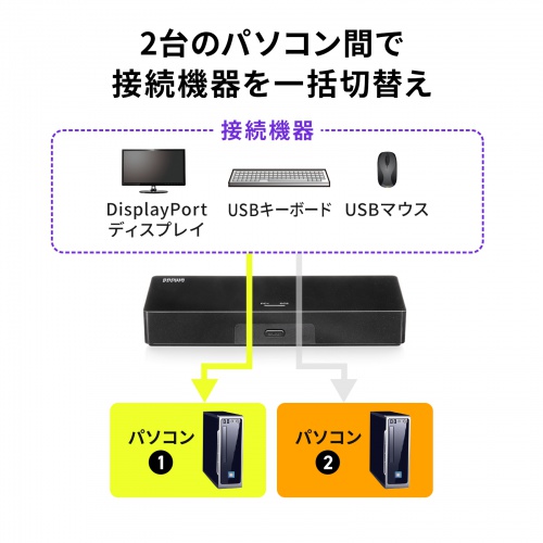 パソコン自動切替器（DisplayPort対応・2:1・4K/60Hz・エミュレーション非搭載・マウス・キーボード）