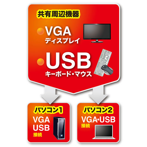 パソコン切替器（VGA・USB対応・2:1・エミュレーション非搭載・手元スイッチ付き） SW-KVM2UUSN2 サンワサプライ