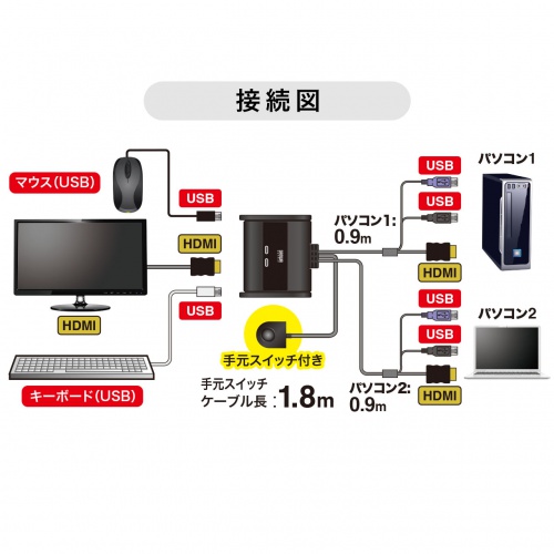 HDMI切替器(2:1・自動切替・手元スイッチ付き) SW-KVM2WHU サンワサプライ