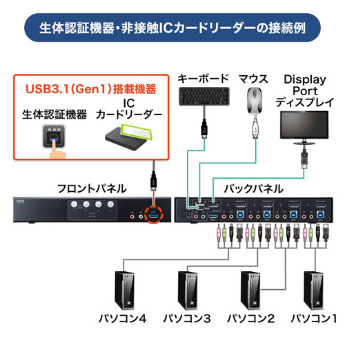 【アウトレット･訳あり・セール】切替器(4:1・DisplayPort対応・HDCP対応) SW-KVM4HDPU サンワサプライ