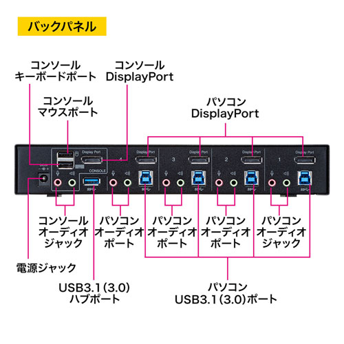 【アウトレット･訳あり・セール】切替器(4:1・DisplayPort対応・HDCP対応) SW-KVM4HDPU サンワサプライ