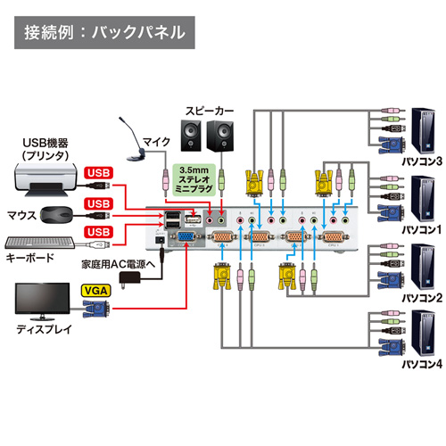 パソコン切替器（VGA・USB・PS/2対応・4:1・USB2.0ハブ・2ポートまで・自動・エミュレーション機能） SW-KVM4HVCN サンワサプライ