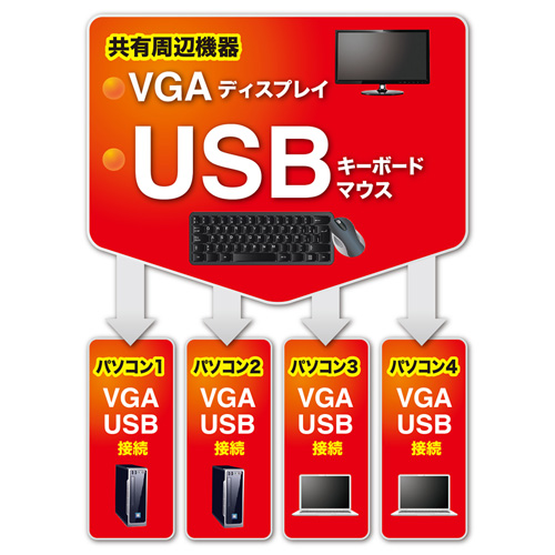 パソコン自動切替器（VGA・USB対応・4:1・コンパクト・切り替えロック