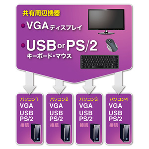 パソコン切替器(自動・4:1・PS/2対応・USB対応) SW-KVM4UP サンワサプライ