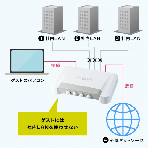 LAN切替器（4回路・スイッチ・手動・ネットワーク）SW-LAN41 サンワサプライ