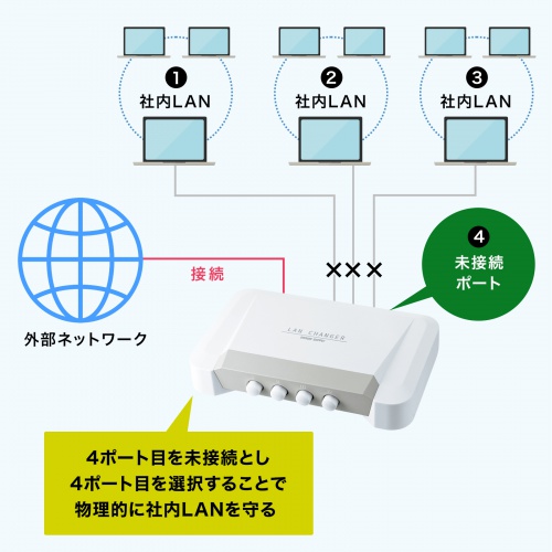 LAN切替器（4回路・スイッチ・手動・ネットワーク）SW-LAN41 サンワサプライ
