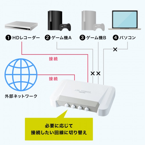 LAN切替器（4回路・スイッチ・手動・ネットワーク）SW-LAN41 サンワサプライ