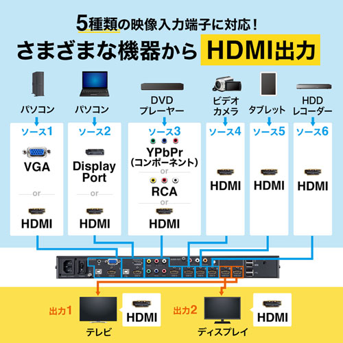 HDMI切替器（6入力・2出力・4K・30Hz・高画質・VGA・映像・音声・マトリックス・パソコン・ゲーム・HDD）SW-UHD62MLT サンワサプライ