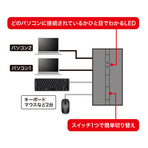 USB切替器（2台・ハブ付き・手動・コンパクト・USB2.0・マグネット・磁石・コンパクト・パソコン）SW-US22HMG サンワサプライ