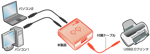 USB2.0対応機器を手動で切替えて共有可能な、USB2.0手動切替器（2:1) SW-US22 サンワサプライ