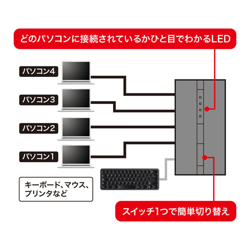 USB切替器（4台・手動・コンパクト・USB2.0・マグネット・磁石・コンパクト・パソコン）SW-US24MG サンワサプライ