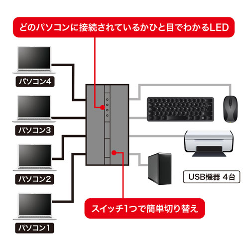 USB切替器（4台・手動・コンパクト・USB2.0・ハブ付き・マグネット・磁石・コンパクト・パソコン）SW-US44HMG サンワサプライ