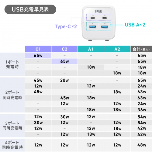 電源タップ（USB充電・AC3個口・USB PD65W対応・USB-A搭載・キューブ型・回転・2m・クランプ固定・ホワイト）