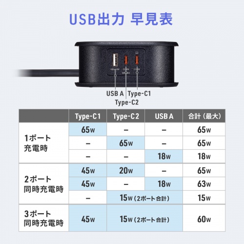 【アウトレット】巻き取りコード式モバイルタップ（AC2個口・C×2・USB-A×1・PD65W・0.8m）