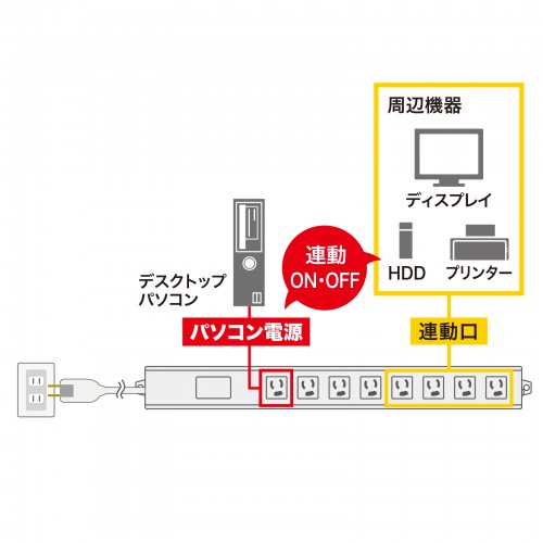 3P・8個口（パソコン用×1、連動×4、非連動×3、ボックス型)・3P（変換アダプタ付き）プラグ2mコード・パソコン連動タップ TAP-RE4MN サンワサプライ