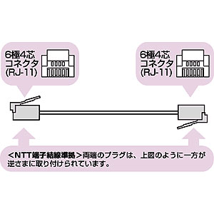 モジュラーケーブル（白・30m） 電話回線とモデム内蔵パソコン、モデム、FAX、電話機などを接続するケーブル。 TEL-N1-30K サンワサプライ