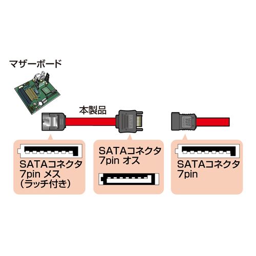 転送速度6GbpsのシリアルATA3延長ケーブル(両コネクタラッチ付き・0.3m) サンワサプライ