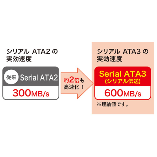 サンワサプライ】転送速度6Gbpsの上L型シリアルATA3ケーブル