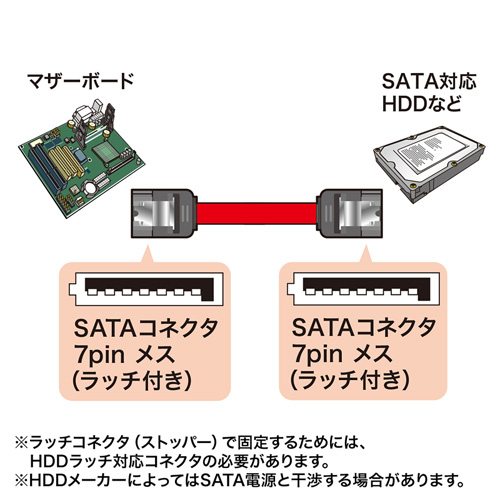 転送速度6GbpsのシリアルATA3対応ケーブル(両コネクタラッチ付き・0.7m) サンワサプライ