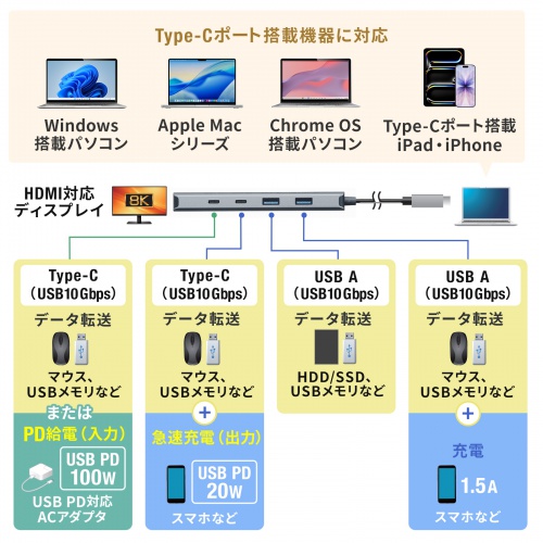 USB Type-C ハブ（HDMI・8K30Hz/4K120Hz対応・5in1・USB 10Gbps・PD100W入力・PD85W給電・接続見える化・シルバー）