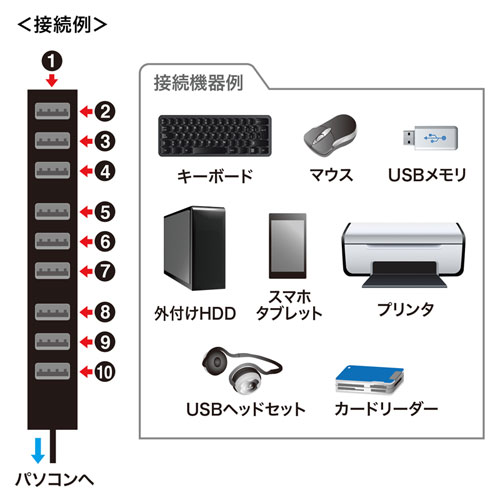 USB2.0ハブ（10ポート・ACアダプタ付き・セルフパワー・バスパワー）USB-2H1001BKN