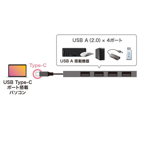 USBハブ（ Type-C ・USB2.0・4ポート・薄型・スリム・バスパワー） USB-2TCH23SN サンワサプライ