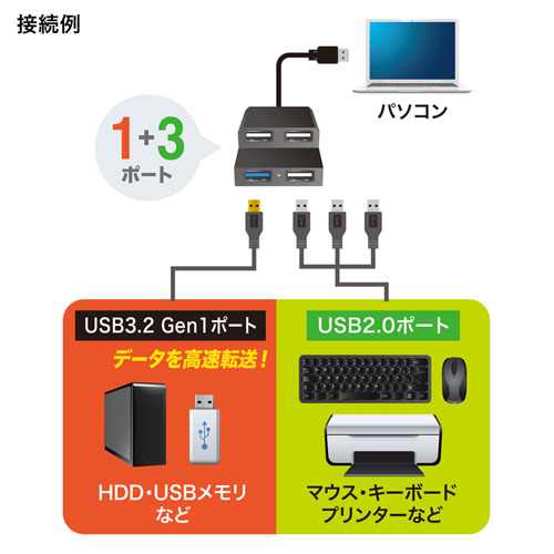 USB3.2Gen1+USB2.0コンボハブ