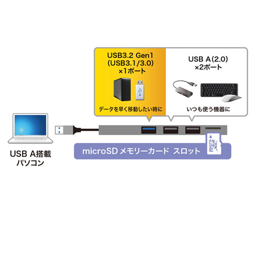 USB 3.2 Gen1+USB2.0 コンボ　スリムハブ(カードリーダー付き）