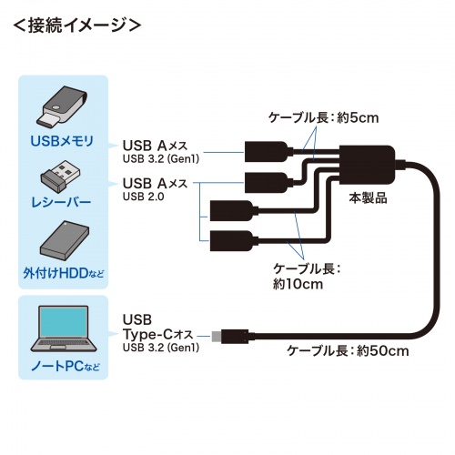 USBハブ（4ポート・バスパワー・USB3.2・USB2.0・Type-C）USB-3TC436BK