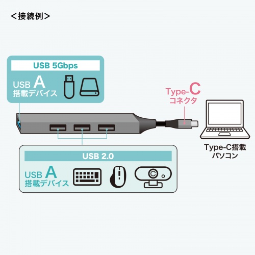 USBハブ（USB  Type-C接続・USB A・4ポート・USB 5Gbps・USB2.0・スリムハブ・アルミ）