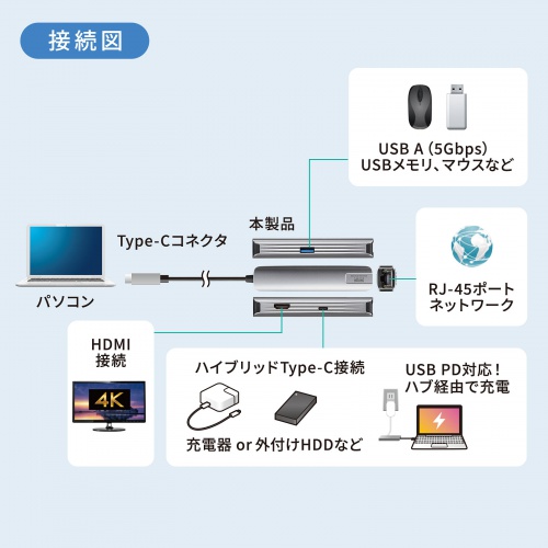 USB Type-Cドッキングハブ（スリム・HDMI映像出力・USB A×1・USB-C×1・LAN・PD100W対応・放熱構造・100cm）