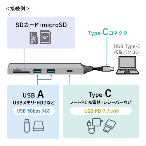 USBハブ（USB-C接続・5-in-1・薄型・スリム・カードリーダー付き・USB 5Gbps・Type-C・PD100W・ケーブル10cm・USB-A×2）