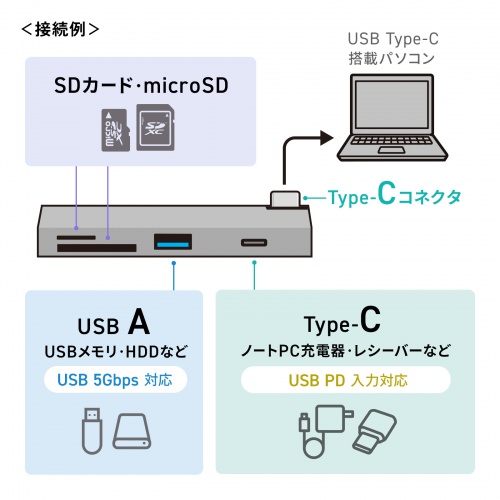 USBハブ（USB-C接続・4-in-1・直挿し・薄型・スリム・カードリーダー付き・USB 5Gbps・Type-C・USB-A・PD100W・コンパクト）