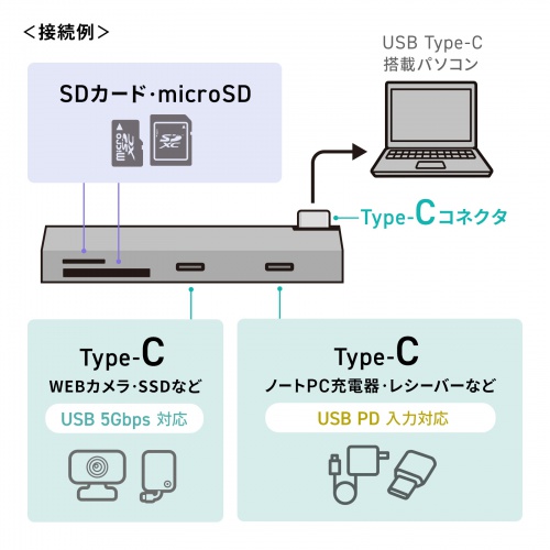 USBハブ（USB-C接続・4-in-1・直挿し・薄型・スリム・カードリーダー付き・USB 5Gbps・Type-C・PD100W・コンパクト）
