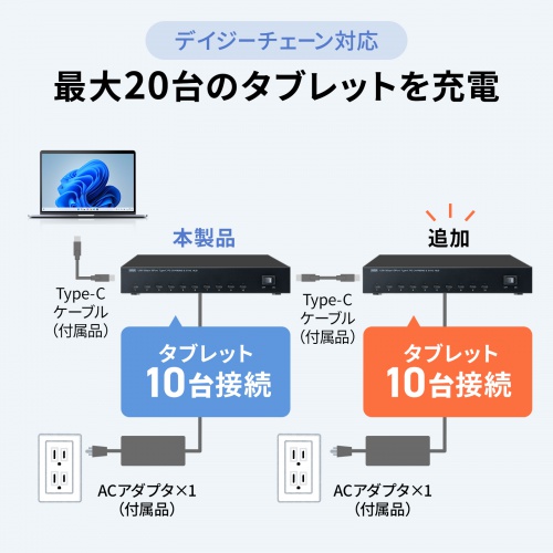 Type-C 10ポートハブ（USB・5Gbps・iPad タブレット 10台同時充電/同期・セルフパワー・USB PD・27W・デイジーチェーン可能・学校向け・法人向け）