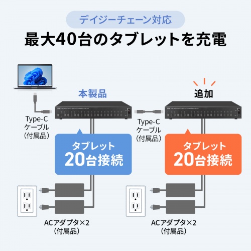 Type-C 20ポートハブ（USB・ 5Gbps・iPad タブレット 20台同時充電/同期・セルフパワー・USB PD・27W・デイジーチェーン可能・学校向け・法人向け）