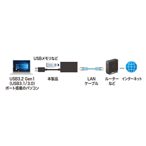 USB-LAN変換アダプタ（USB3.2・USBハブポート付・ギガビット対応・おすすめ・ブラック） USB-CVLAN3BKN サンワサプライ