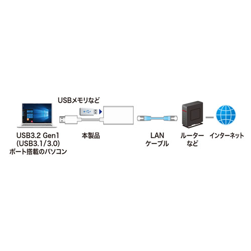LANアダプタ(USB3.1-LAN変換・USBハブ1ポート・ホワイト)