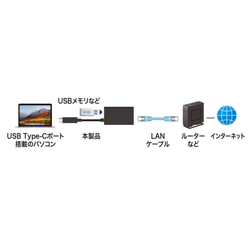 TypeC-LAN変換アダプタ（USB3.2・USBハブポート付・ギガビット対応・おすすめ・ブラック） USB-CVLAN4BKN サンワサプライ