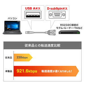 USBシリアルケーブル(0.3ｍ・RS-232C変換・高速転送)