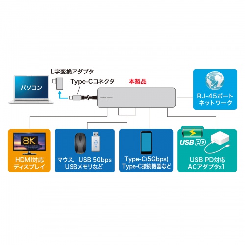 ドッキングステーション（Type-C 接続・6in1・HDMI 1つ・4K/120Hz・8K/30Hz・PD100W・コンパクト・USB A 2つ・LAN・L字変換アダプタ・ケーブル長50cm）