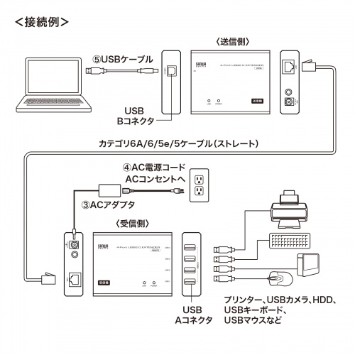 USB2.0エクステンダー（USB2.0・最大100m延長・USB4ポート）