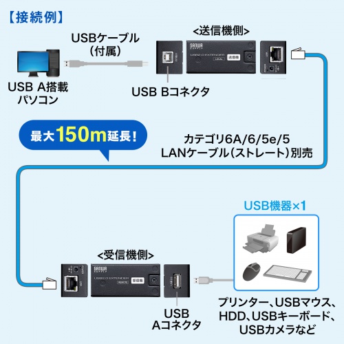 USBエクステンダー（USB2.0・最大150m延長・USB1ポート・LAN）