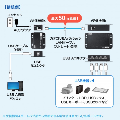 USBエクステンダー（USB2.0・最大50m・USB4ポートハブ付き）