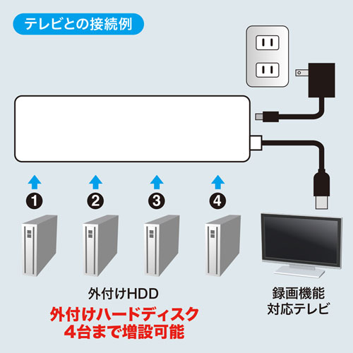 【訳あり 新品】USB2.0ハブ（HDD接続対応・4ポート・面ファスナー付・ホワイト）